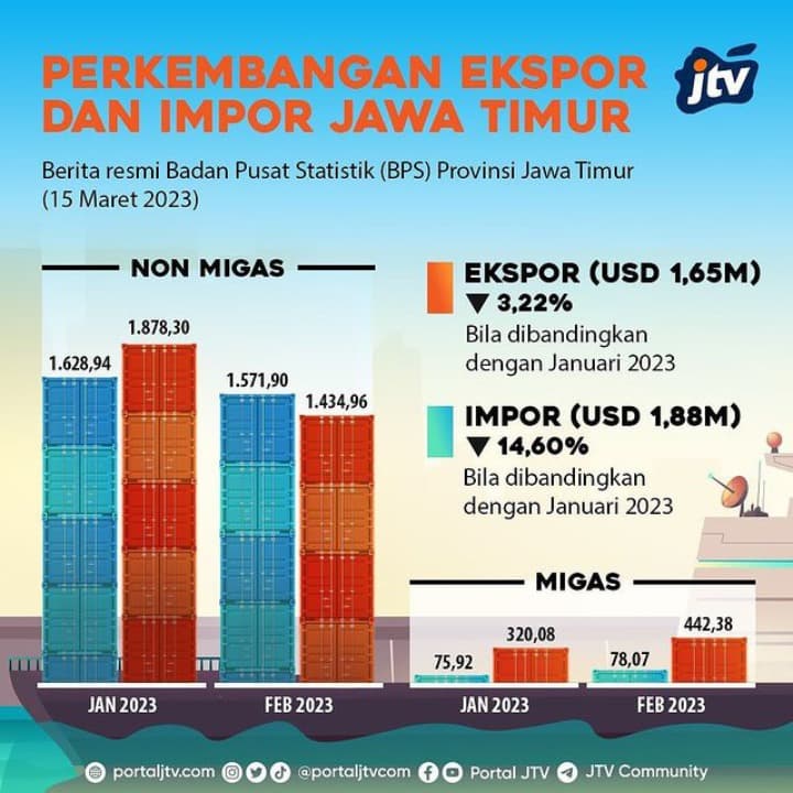 Perkembangan Ekspor dan Impor Jawa Timur