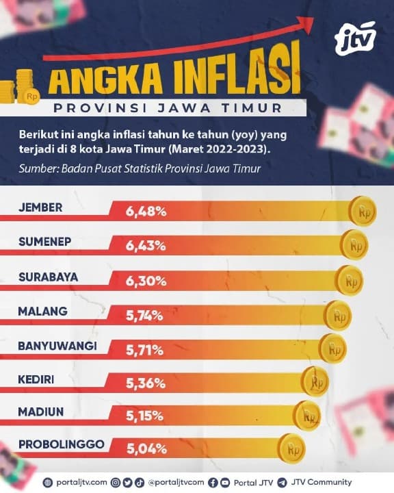 Angka Inflasi di 8 Kota di Jawa Timur