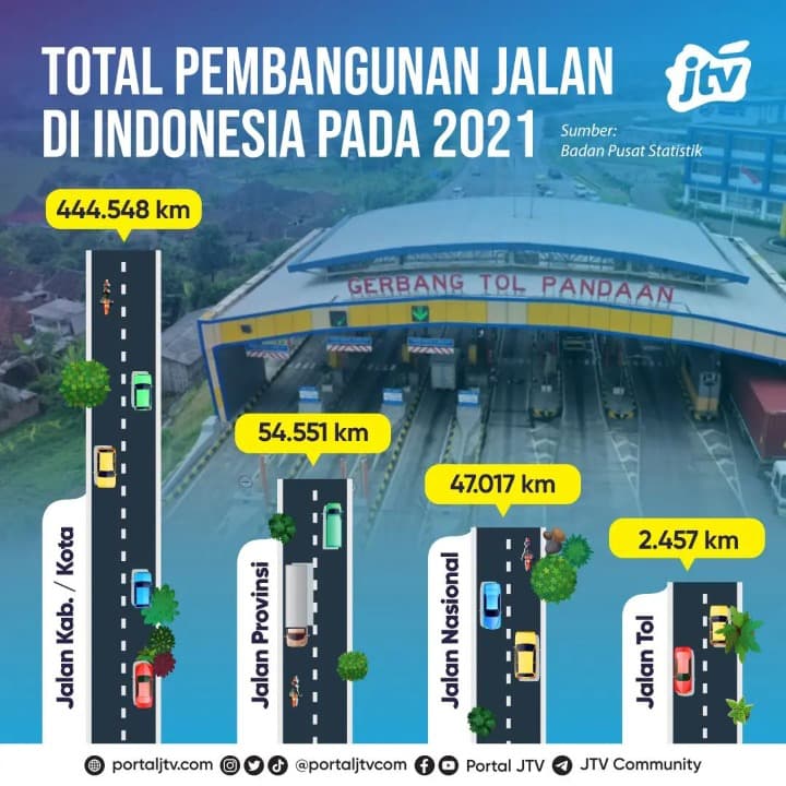 Total Pembangunan Jalan di Indonesia Pada 2021