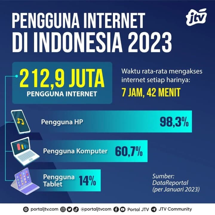 Pengguna Internet di Indonesia 2023