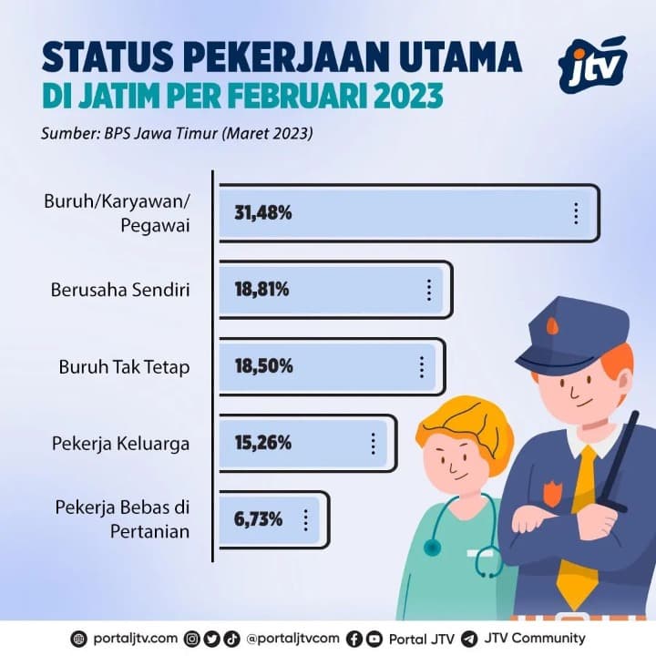 Status Pekerjaan Utama di Jatim per Februari 2023