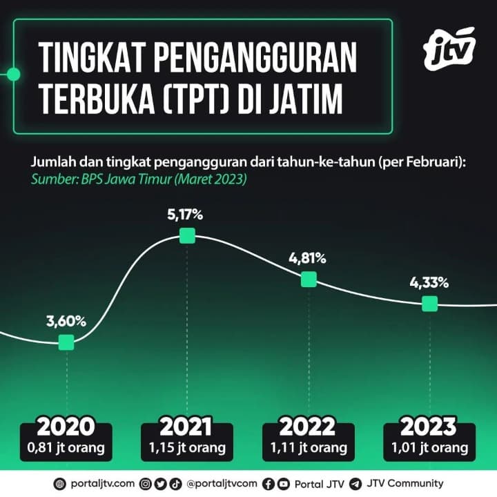 Tingkat Pengangguran Terbuka (TPT) di Jatim