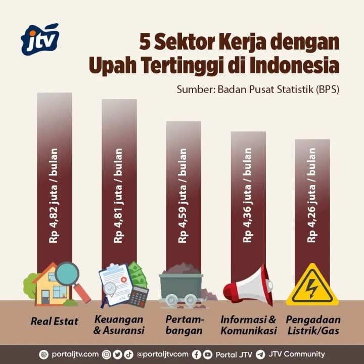 5 Sektor Kerja dengan Upah Tertinggi di Indonesia