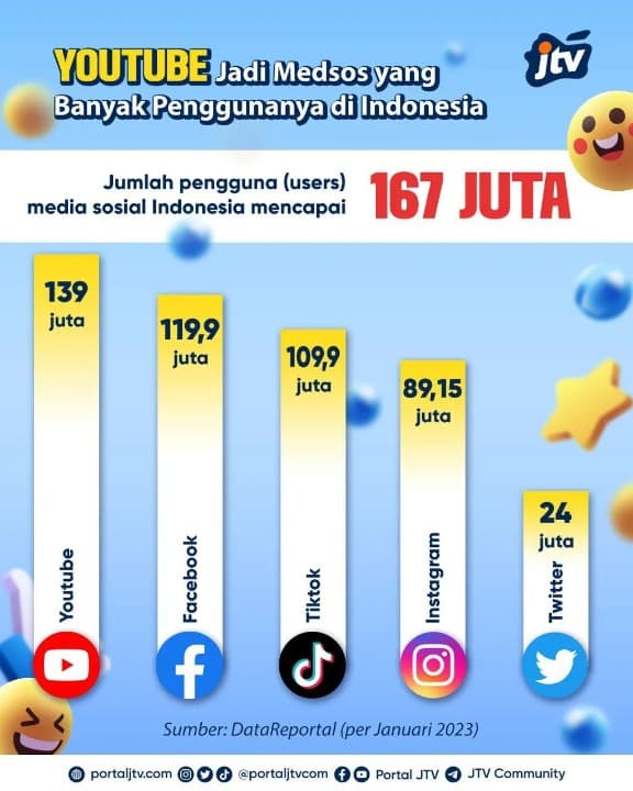 YouTube Jadi Medsos yang Banyak Penggunanya di Indonesia