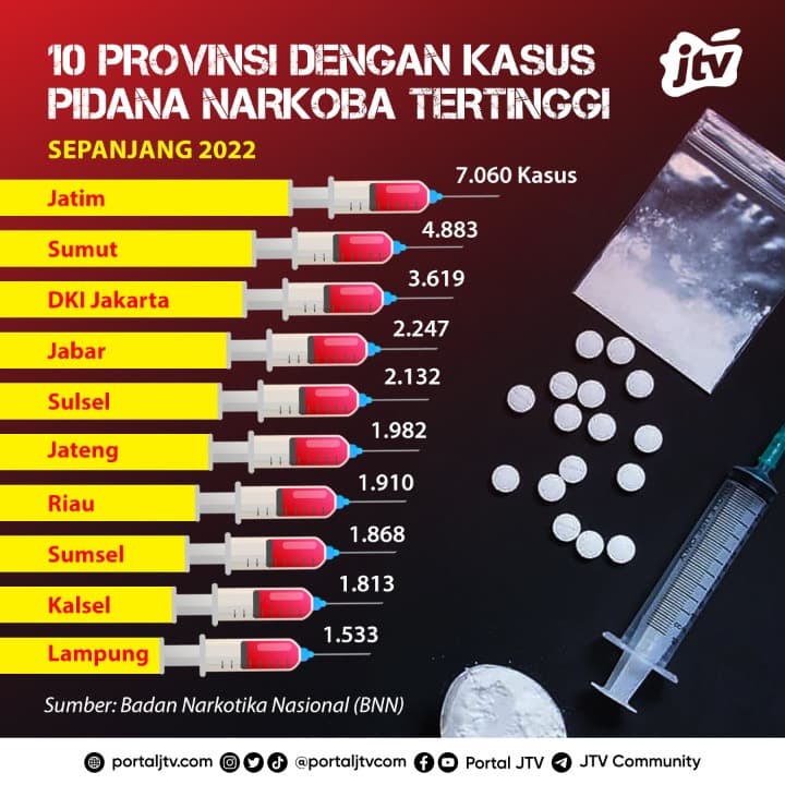 10 Provinsi dengan Kasus Pidana Narkoba Tertinggi