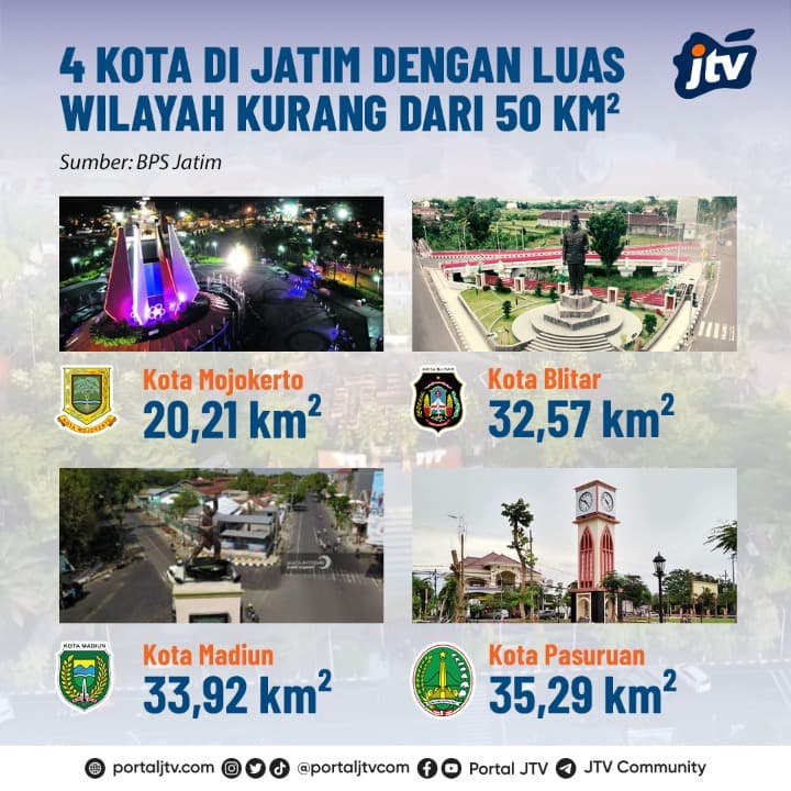 4 Kota di Jatim dengan Luas Wilayah Kurang dari 50 Kilometer persegi