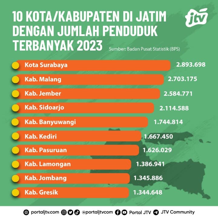 10 Kota/Kabupaten di Jatim dengan Jumlah Penduduk Terbanyak 2023