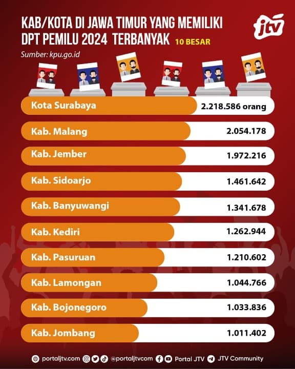 10 Kabupaten/Kota di Jawa Tmur yang Memilki DPT Pemilu 2024 Terbanyak