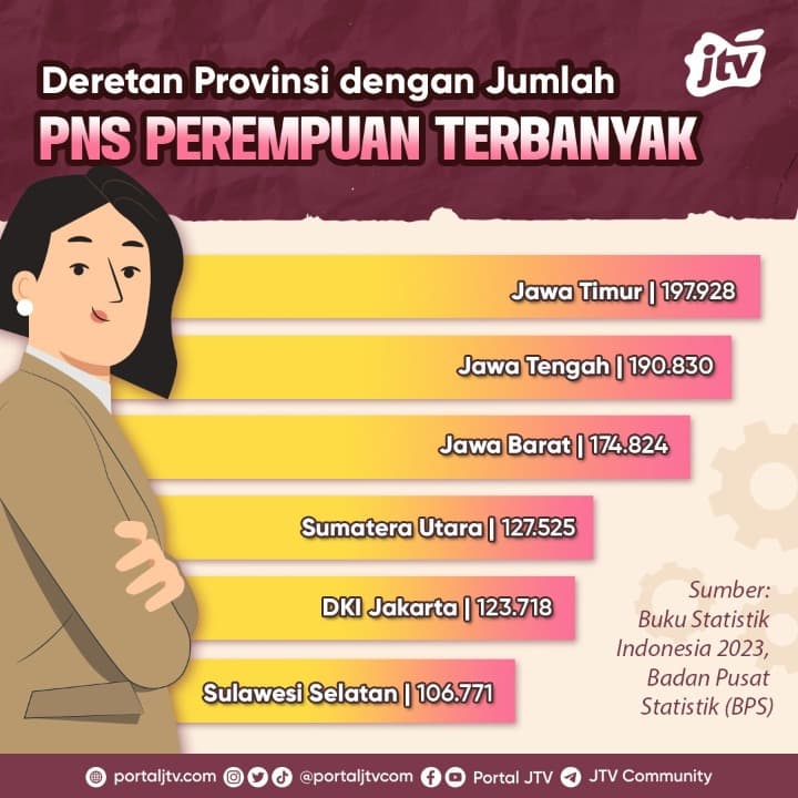 Deretan Provinsi dengan Jumlah PNS Perempuan Terbanyak