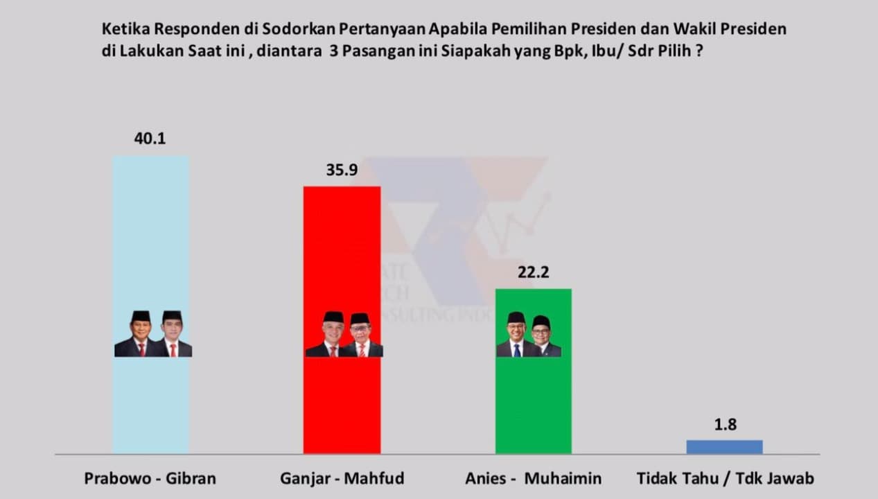 Survei ARCI: Prabowo-Gibran Unggul di Jawa Timur