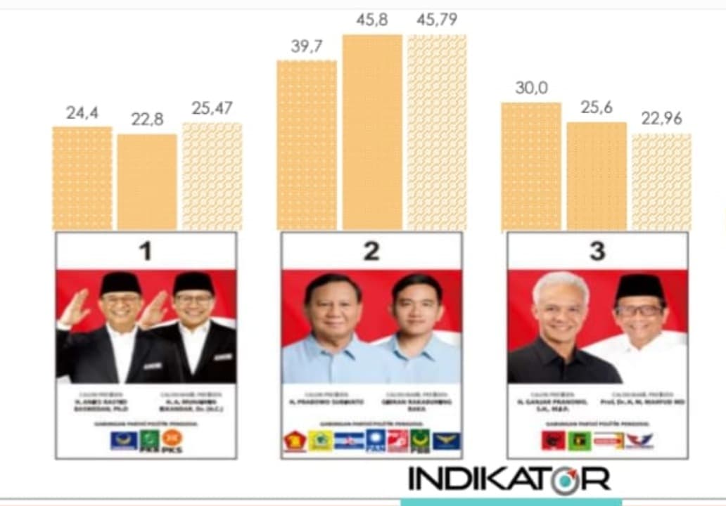 Survei Indikator: Elektabilitas Prabowo - Gibran Stagnan, Pilpres 2024 Berpotensi Dua Putaran