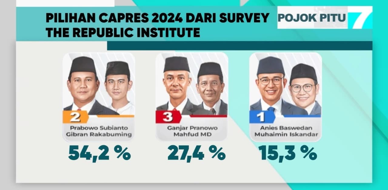 Survei Republic Institute: Prabowo-Gibran Raih 54,2 %, Potensi Menang 1 Putaran