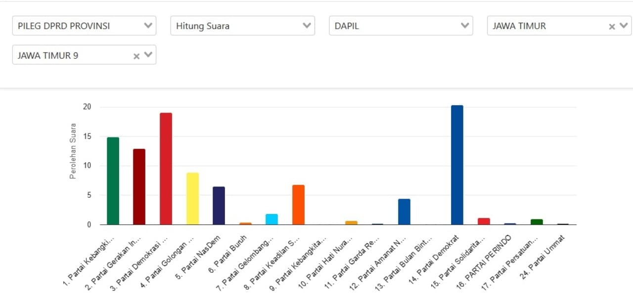 Daftar 12 Nama Caleg yang Diprediksi Lolos ke DPRD Jatim Dapil IX