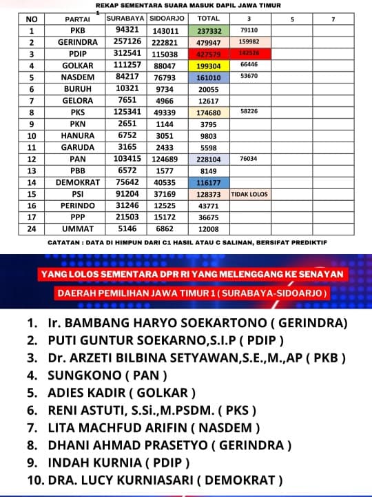 10 Caleg Dapil Jatim 1 ini Diprediksi Melenggang ke Senayan