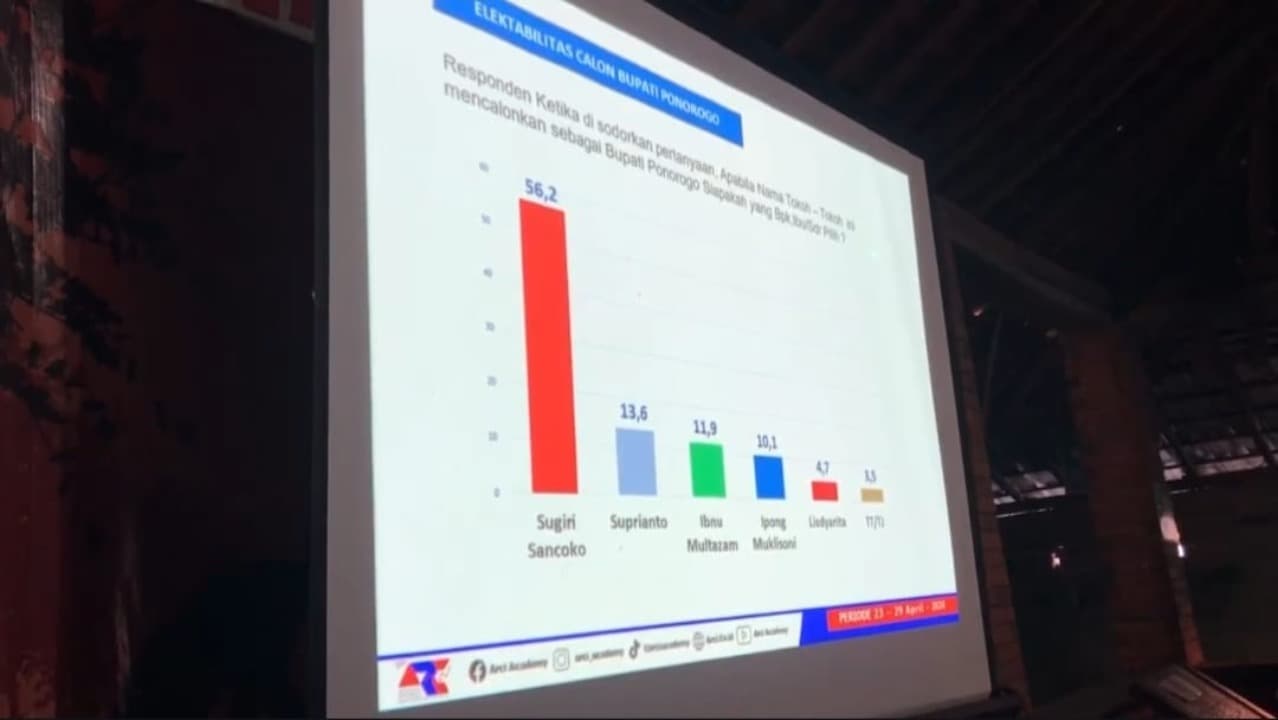 Survey ARCI, Elektabilitas Sugiri Sancoko Unggul di Pilkada Ponorogo