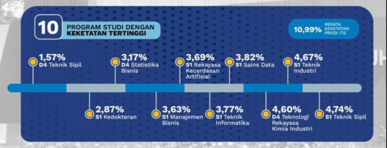 ITS Terima 2.211 Mahasiswa Baru Jalur SNBT 2024, Vokasi Paling Diminati