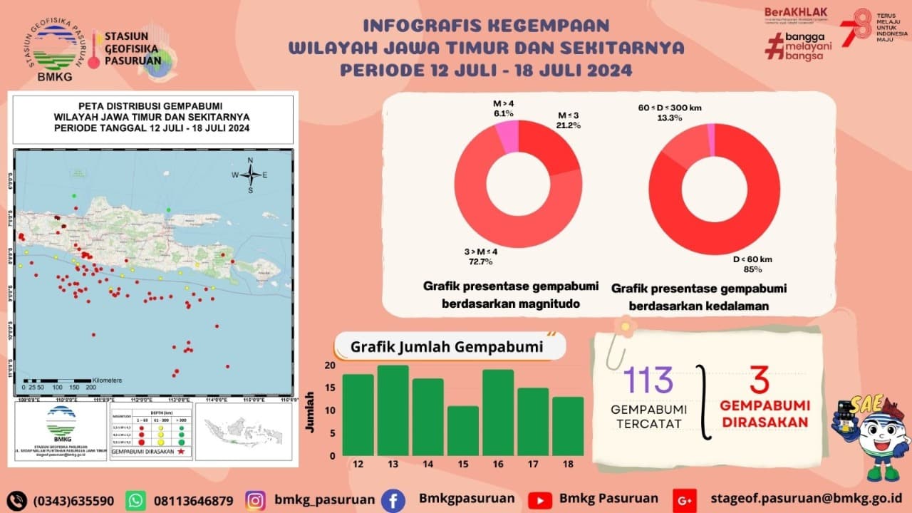 BMKG Pasuruan Laporkan Aktivitas Gempa di Jatim Capai 114 Kejadian