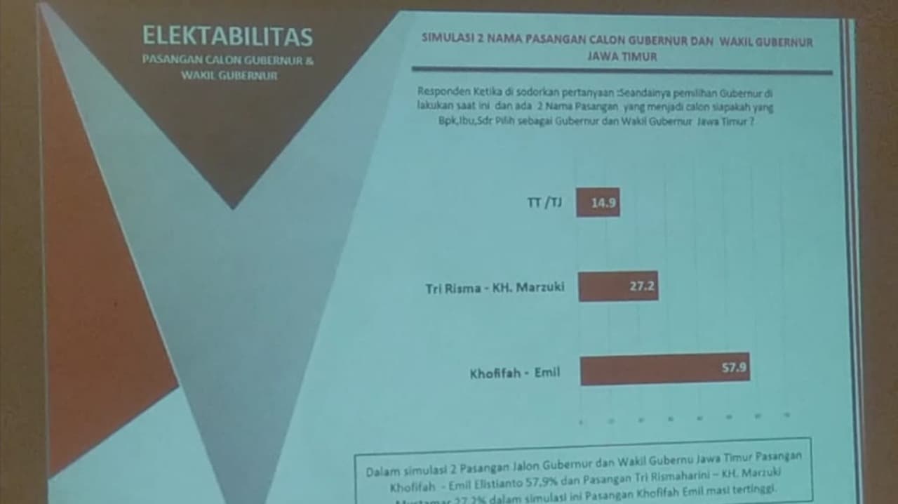 Simulasi 2 Paslon Pilgub Jatim: Khofifah-Emil 57,9% vs Risma-Marzuki 27,2%