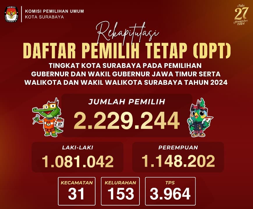 KPU Tetapkan DPT Pilwali Surabaya 2.229.224 Orang dan 3.964 TPS