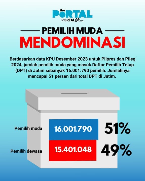 Jumlah Pemilih Muda di Jawa Timur