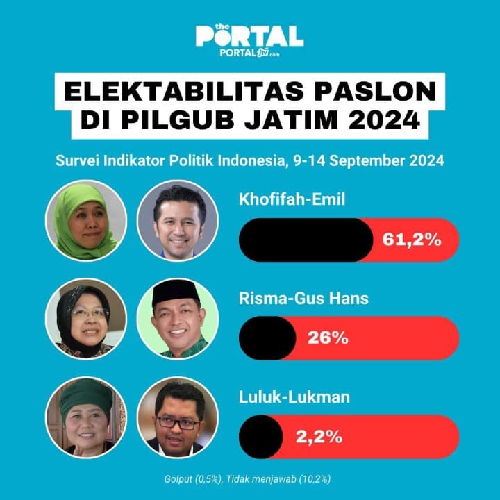 Elektabilitas Paslon di Pemilihan Gubernur Jatim 2024