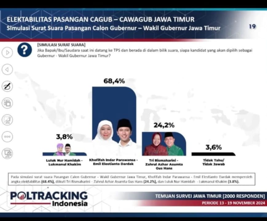 Survei Poltracking: Khofifah-Emil 68,4%, Risma-Gus Hans 24,2%, LUMAN 3,8℅