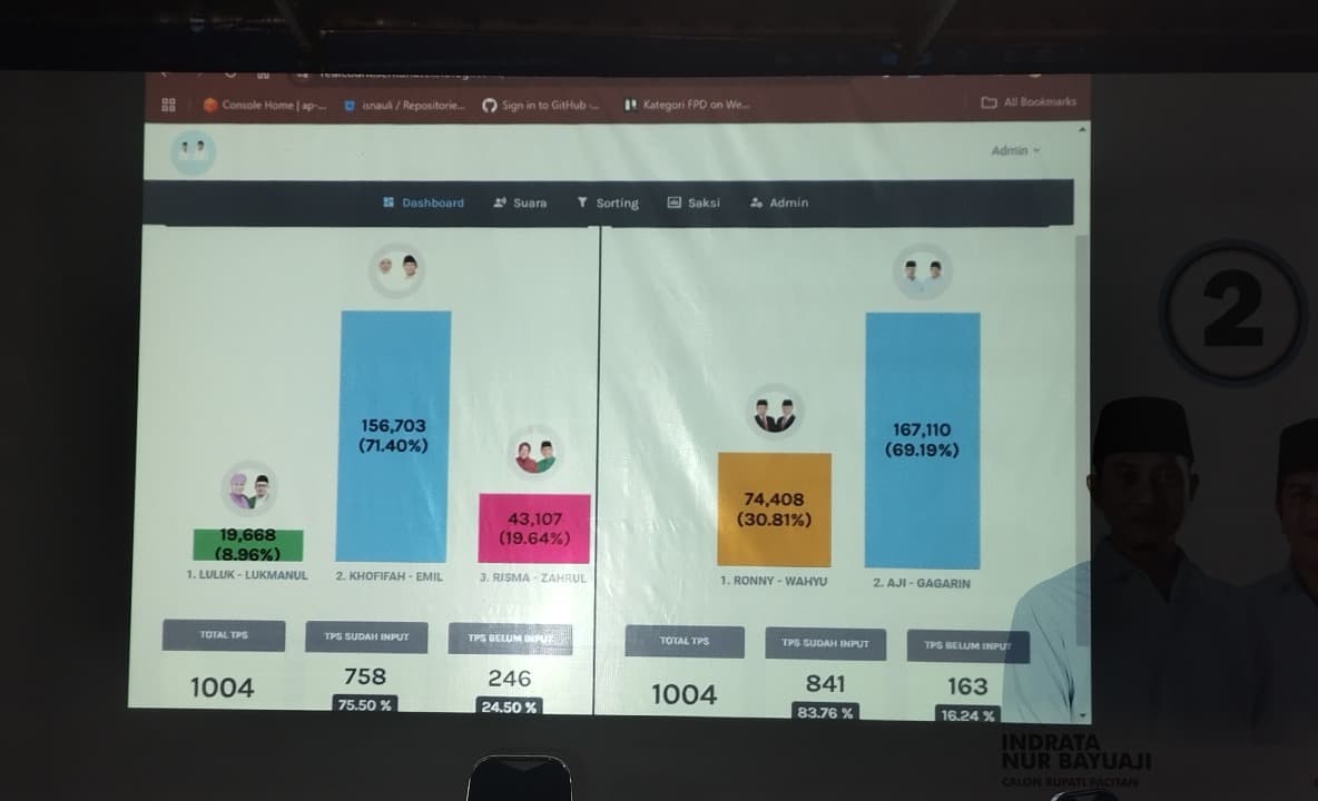 Pasangan Aji-Gagarin Unggul Telak Berdasarkan Real Count DPC Demokrat Pacitan