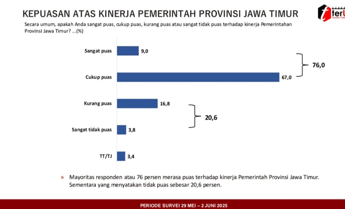 Survei terUKUR: 76% Masyarakat Puas Kinerja Pemprov Jatim di Bawah Komando Khofifah-Emil