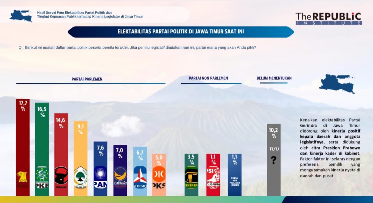 Survei The Republic Institute: Elektabilitas Gerindra Tertinggi di Jatim
