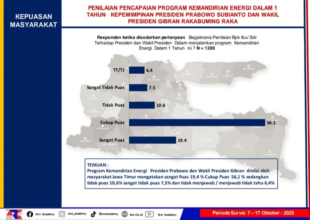 Survei ARCI: 75,5% Warga Jatim Puas Kinerja Bahlil di Sektor Kemandirian Energi
