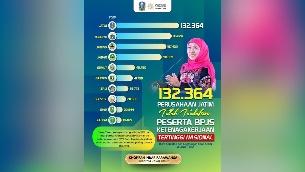 Tertinggi Nasional, 132.364 Perusahaan Jatim Terdaftar Peserta BPJS Ketenagakerjaan