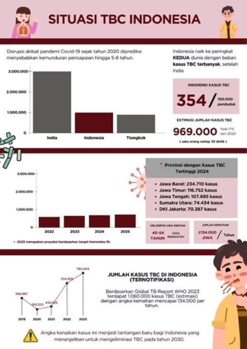 Dilema Vaksin TBC M72 di Indonesia: Antara Harapan Medis dan Tantangan Kepercayaan Publik