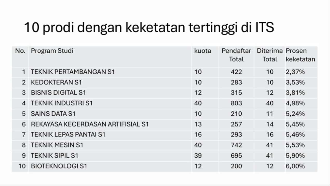 ITS Loloskan 1.716 Mahasiswa Baru Lewat Jalur SNBP 2026