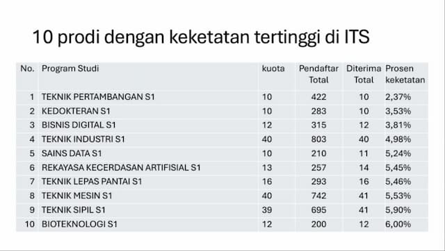 ITS Loloskan 1.716 Mahasiswa Baru Lewat Jalur SNBP 2026