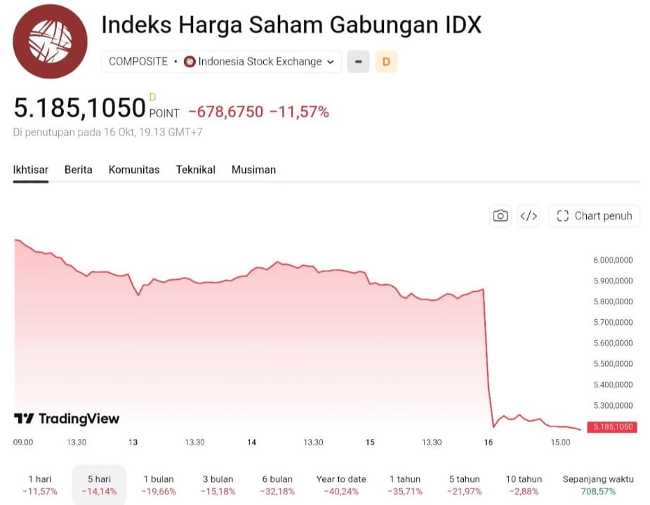 IHSG Anjlok 11,57 Persen di Akhir Pekan: Tertinggi dalam Sejarah! Kenapa IHSG Merosot Begitu Dalam?