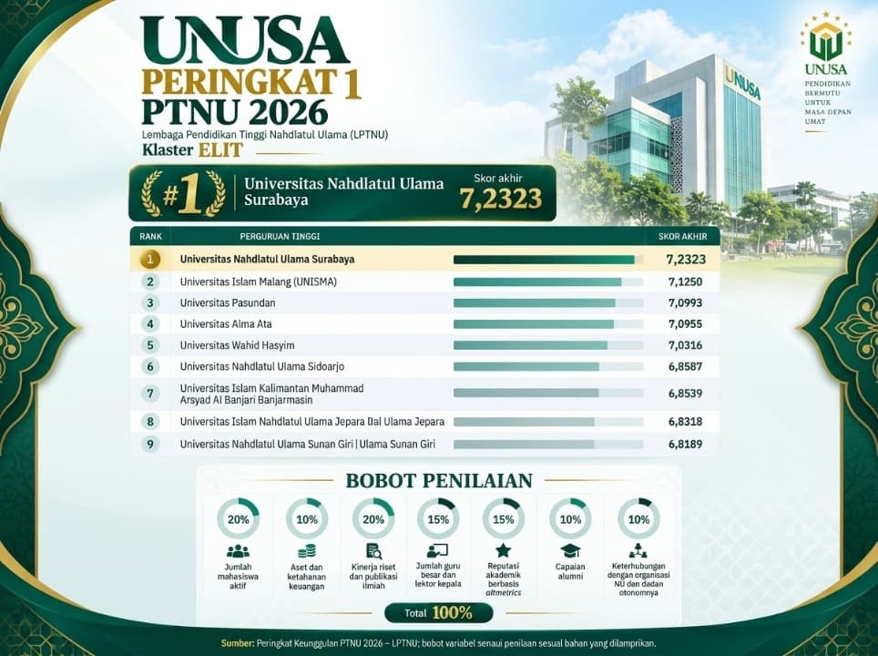 Kado Hari Santri, Unusa Peringkat Pertama Kampus NU di Indonesia
