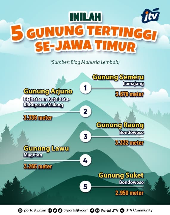 Inilah 5 Gunung Tertinggi Se-Jawa Timur