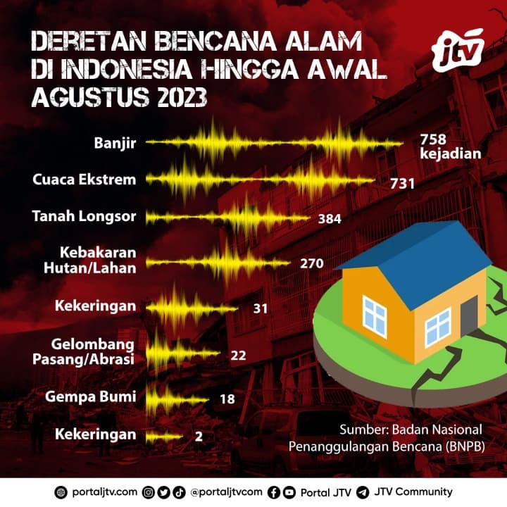 Deretan Bencana Alam di Indonesia Hingga Awal Agustus 2023