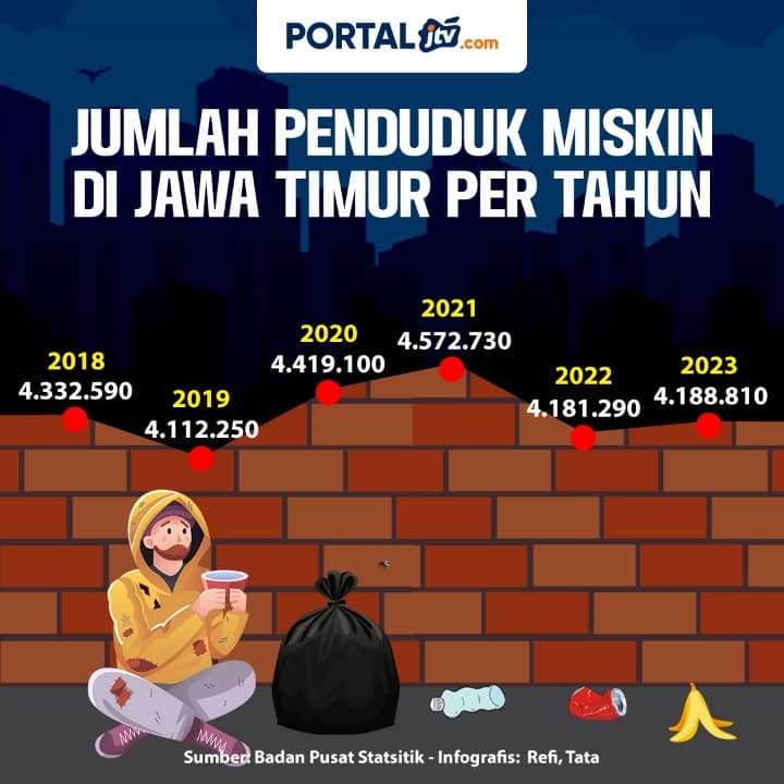 Jumlah Penduduk Miskin di Jawa Timur dalam Enam Tahun Terakhir