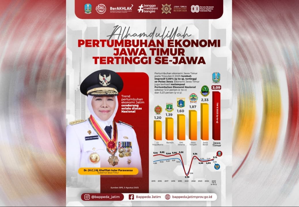 BPS Catat Ekonomi Jatim Tumbuh 3,09 Persen dan Tertinggi Se-Jawa