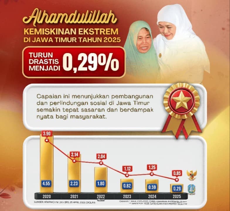 Kemiskinan Ekstrem Jatim Tersisa 0,29 Persen, Gubernur Khofifah: Bukti Intervensi Tepat Sasaran