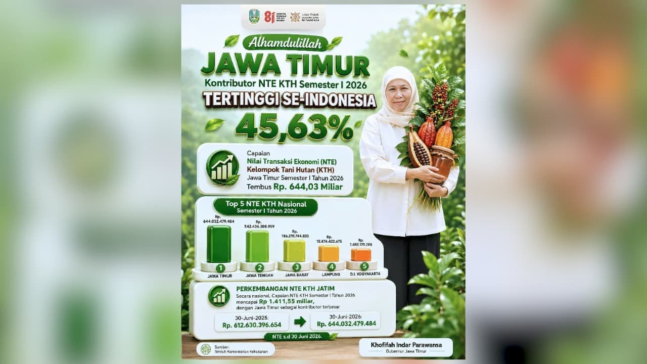 Nilai Transaksi Ekonomi Kelompok Tani Hutan Jatim Tembus Rp644,03 Miliar dan Tertinggi Nasional