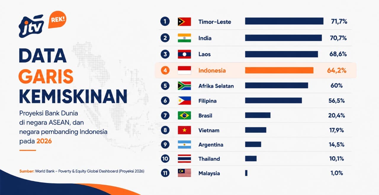 Bank Dunia Catat 64,2 Persen Penduduk Indonesia di Bawah Garis Kemiskinan