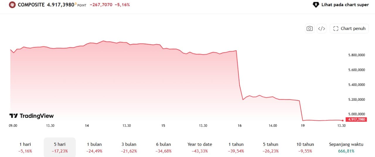 IHSG Ambruk ke Level 4.900 Terendah sejak Pandemi: Apa Dampaknya Terhadap Masyarakat dan Kenapa Kita Harus Peduli?