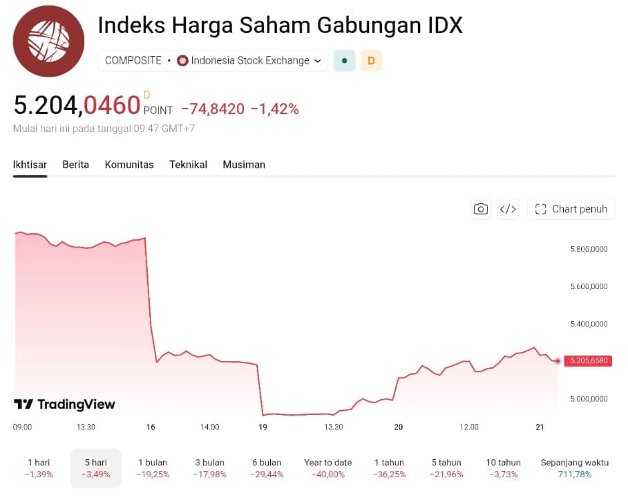 Bank Indonesia Rampungkan RDG Suku Bunga: Simak 5 Katalis Penentu Arah Rupiah dan IHSG Hari Ini